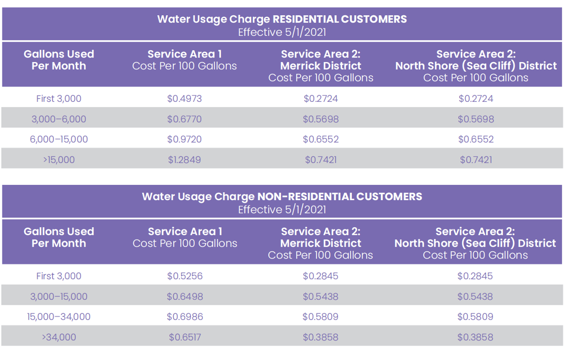 Current Rates - New York Water - Residential